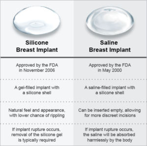 Silicone vs Saline implants